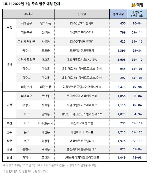 2022년 7월 주요 입주 예정 단지 / 자료제공=직방