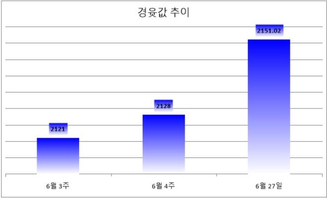 기준 : 리터당, 단위 : 원. 자료=한국석유공사 유가정보서비스 오피넷. *6월 27일 오전 10시 기준.