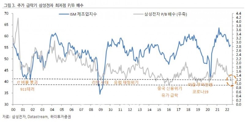 주가 급락기 삼성전자(대표 한종희‧경계현) 최저점 주가순자산비율(P/B‧Price Book Value Ratio) 배수./자료=삼성전자‧Datastream‧하이투자증권(대표이사 홍원식)