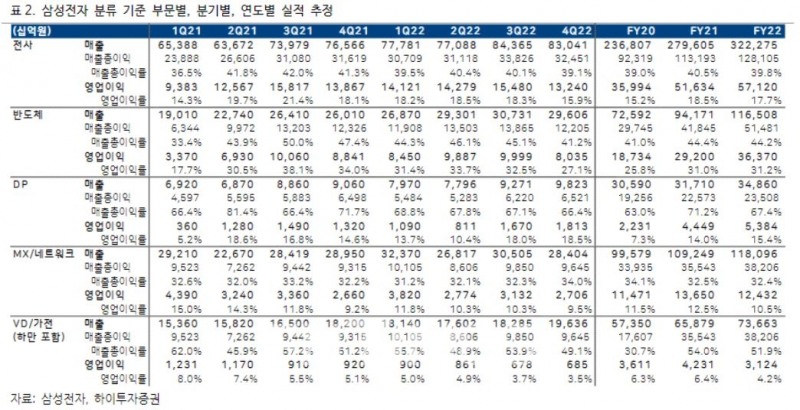 삼성전자(대표 한종희‧경계현) 분류 기준 부문별‧분기별‧연도별 실적 추정./자료=삼성전자‧하이투자증권(대표이사 홍원식)