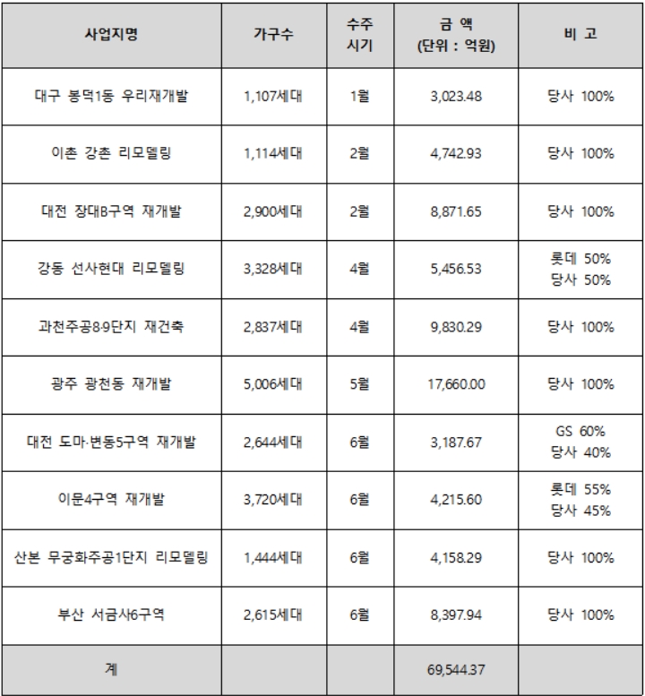 현대건설 2022년 도시정비사업 수주 실적./자료제공=현대건설