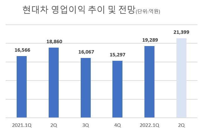 현대차, 2분기에도 실적 질주 이어간다