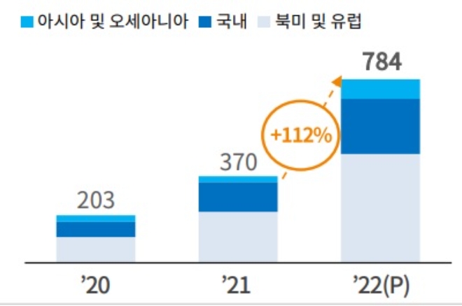 두산로보틱스 연도별 매출 추이 및 목표, 단위 : 억 원. 사진=두산로보틱스.