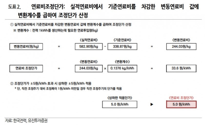 연료비조정단가 / 자료출처= 유진투자증권 리포트(2022.06.28) 중 갈무리