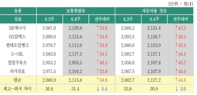 브랜드별 유종 판매 가격. 자료=한국석유공사.