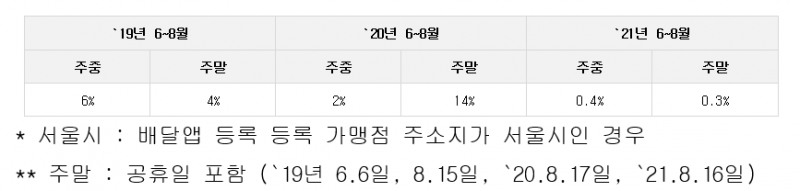 최근 3년 여름 내 '비 안오는 날' 대비 '비 많이 온 날' 배달앱 매출건수 증감 표(서울시). /자료제공=KB국민카드