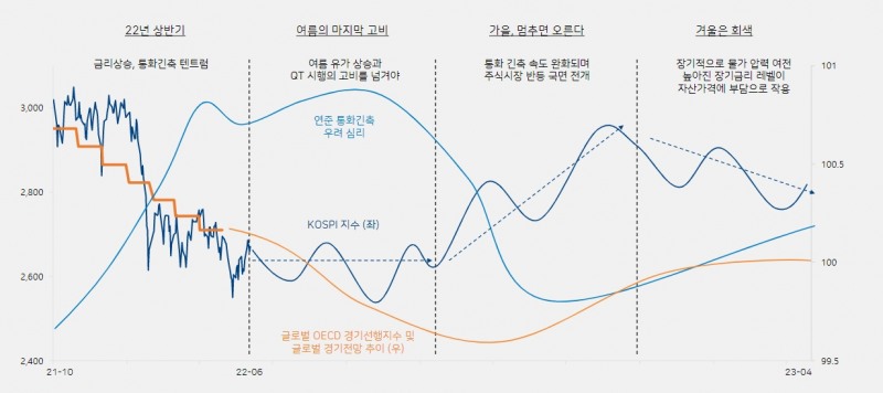자료출처= 하이투자증권 '2022년 하반기 증시 전망 : 멈추면 오른다. 그 다음은 회색' 리포트(2022.06.20) 중 갈무리
