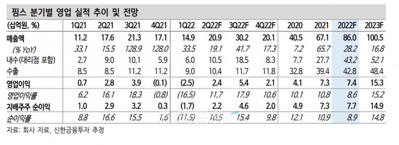 유기 발광 표시장치 제조 업체 ‘핌스’(대표 김민용) 분기별 영업 실적 추이 및 전망./자료=신한금융투자(대표 이영창‧김상태) 추정