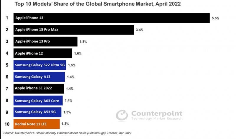 상위 10개 글로벌 스마트폰 모델별 판매량(Sell-through) 점유율(2022년 4월 기준). 자료=카운터포인트리서치