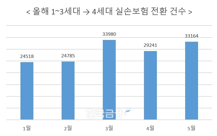 자료 = 손해보험업계