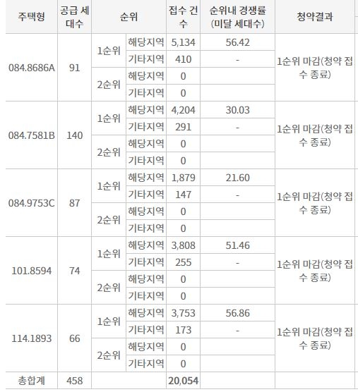 구미 원호자이 더 포레 1순위청약 접수 결과 (28일 밤 8시 기준) / 자료=한국부동산원 청약홈