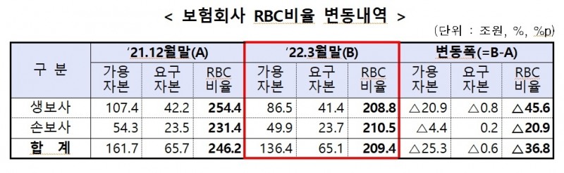 자료 = 금융감독원