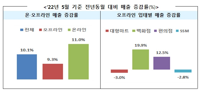 2022년 5월 기준 유통업체 매출 증감률./ 사진제공 = 산업통상자원부