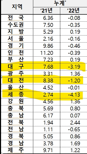 6월 3주 기준 전국 아파트 누적 매매가격 변동률 / 자료=한국부동산원