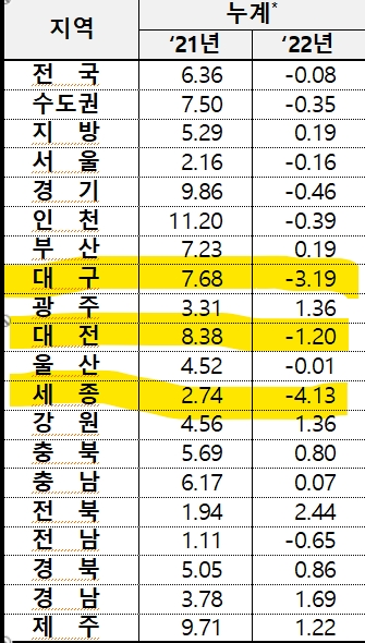 6월 3주 기준 전국 아파트 누적 매매가격 변동률 / 자료=한국부동산원
