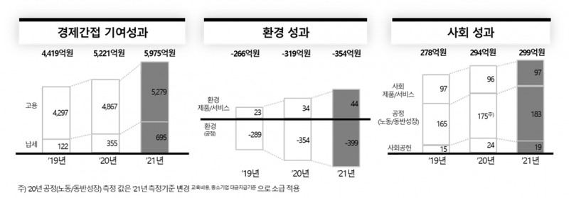 SK브로드밴드 2021년 사회적가치 창출. 자료=SK브로드밴드