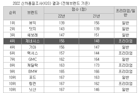 제네시스, JD파워 신차품질조사 '프리미엄 1위' 탈환