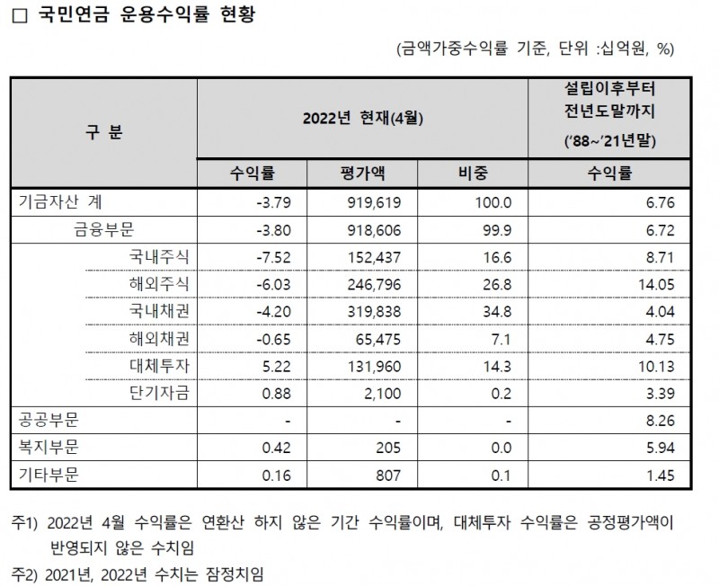 자료출처= 국민연금 기금운용본부 공시(2022.06.29) 갈무리