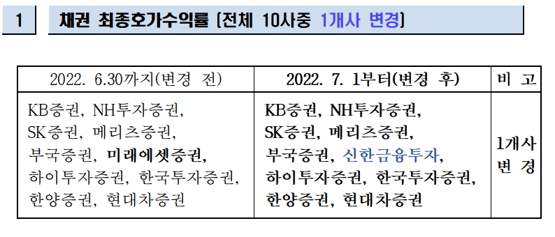 자료제공= 금융투자협회(2022.06.29)