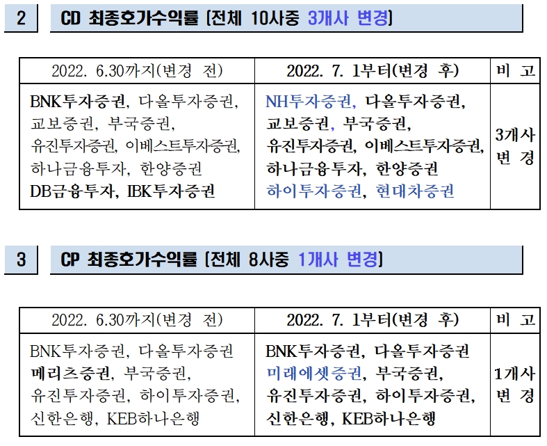 자료제공= 금융투자협회(2022.06.29)