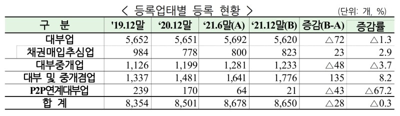 대부업 등록업태별 등록 현황. /자료제공=금융감독원