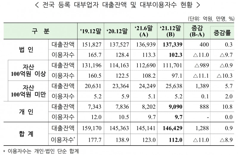 전국 등록 대부업자 대출잔액 및 대부이용자수 현황. /자료제공=금융감독원