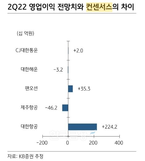 올해 2분기 운송업종 영업이익 전망치와 시장 컨센서스(Consensus‧증권사 추정치 평균) 차이./자료=KB증권(대표 김성현‧박정림) 추정