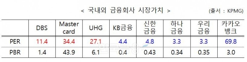 국내외 금융회사 시장가치./자료=회계와 컨설팅을 주력으로 하는 다국적 기업 KPMG인터내셔널(KPMG International‧회장 빌 토마스)