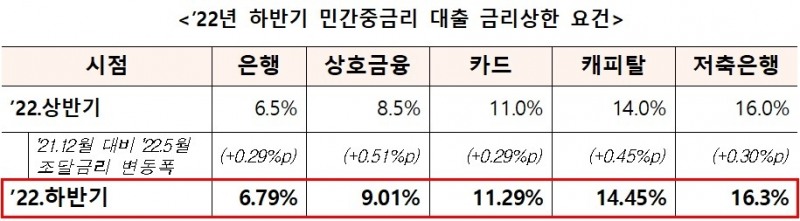 치솟는 금리에 중금리 대출 줄어들라…이자 상한선 오른다