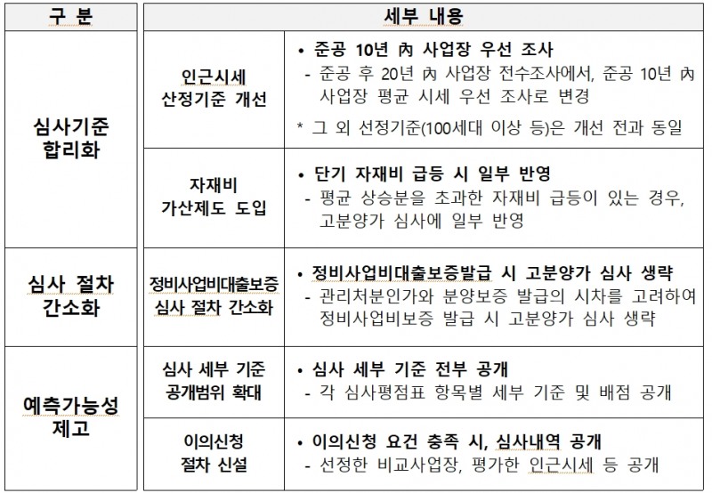 HUG 고분양가 심사제도 개선안 / 자료제공=HUG