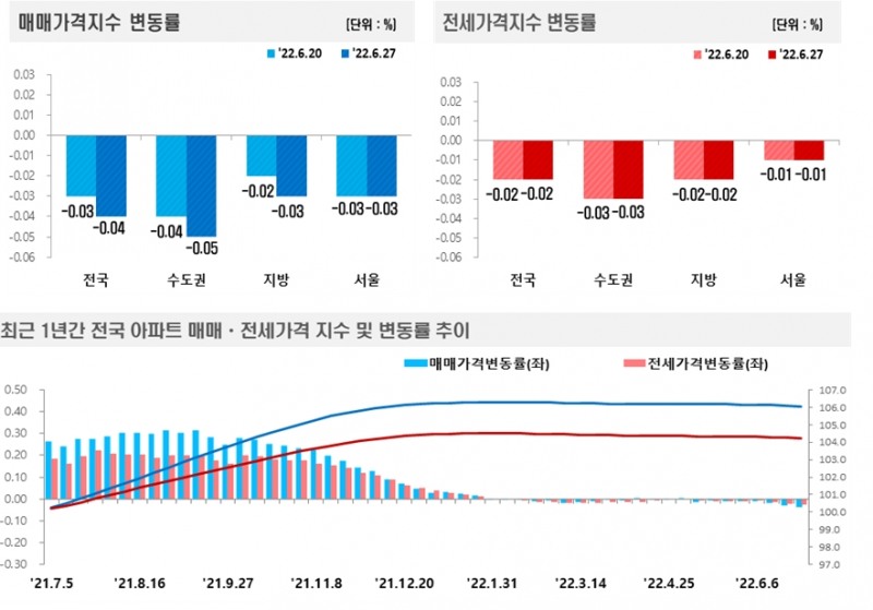 6월 4주(6.27 기준) 전국 아파트 매매-전세가격 동향 / 자료제공=한국부동산원