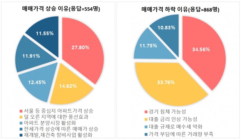 2022년 하반기 주택 매매가격 전망요인(2022년 6월 7~20일, 2275명 조사결과)./자료제공=부동산R114