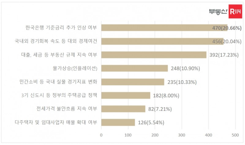 2022년 하반기 부동산 시장 주요 변수(2022년 6월 7~20일, 2275명 조사결과)./자료제공=부동산R114