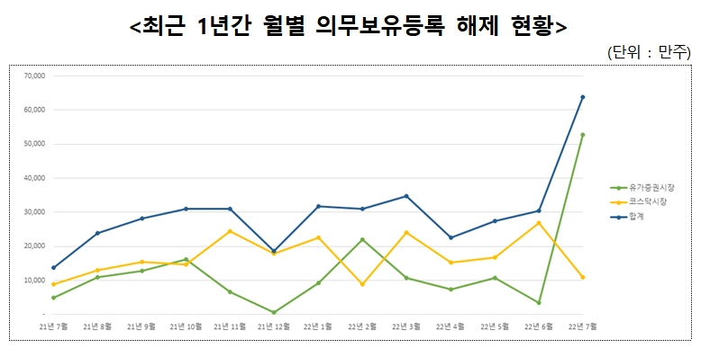 의무보유등록 해제 / 자료출처= 한국예탁결제원(2022.06.30)