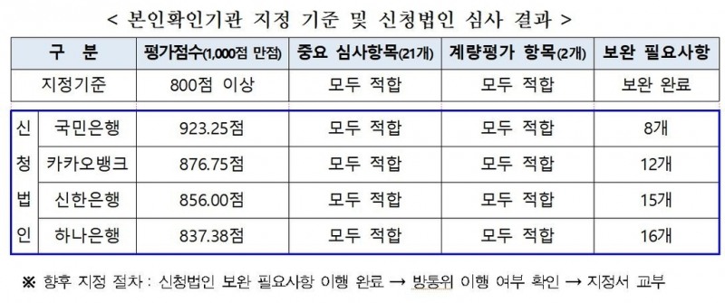 본인확인기관 지정 기준 및 신청법인 심사 결과 표. / 자료제공=방통위