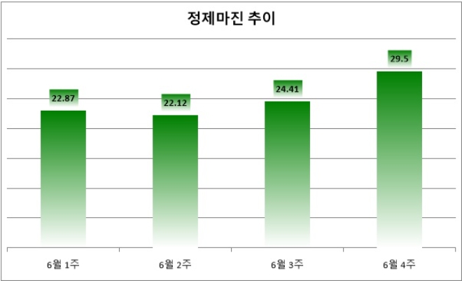 기준 : 배럴당, 단위 : 달러. 자료=증권업계.