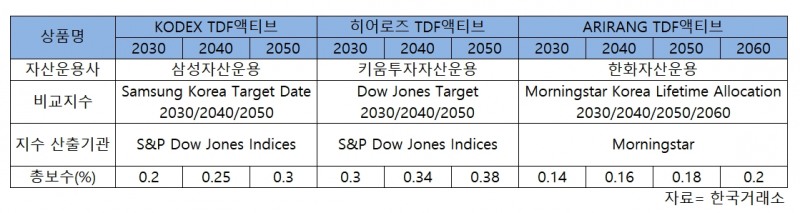 ETF로 TDF 투자…삼성·키움·한화, 최초 'TDF ETF' 동시 출격
