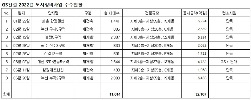 2022년 상반기 GS건설 도시정비 수주현황. /표=GS건설