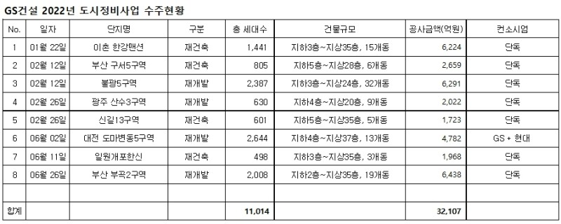 2022년 상반기 GS건설 도시정비 수주현황. /표=GS건설