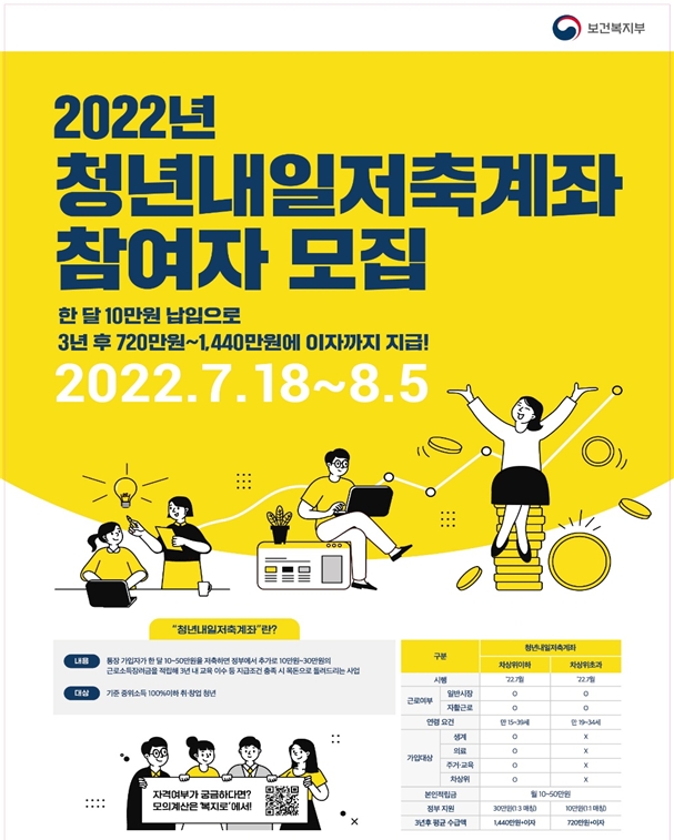 2022년 청년내일저축계좌 참여자를 오는 18일부터 모집한다. / 자료제공=보건복지부