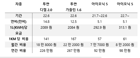 연료비=전국 주유소 평균 가격, 환경부 급속충전기 기준. 연간 비용=주행거리 1만6000km 기준.