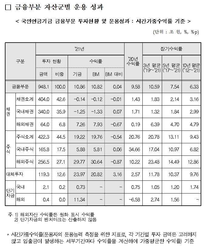 자료출처= 보건복지부 국민연금기금운용위원회(2022.07.01)