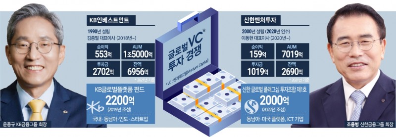 윤종규 vs 조용병, VC 기반 해외 신사업 투자 경쟁