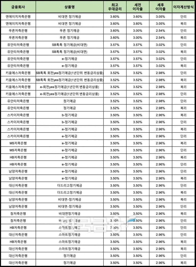 자료 : 금융상품한눈에 24개월 1000만원 예치 시