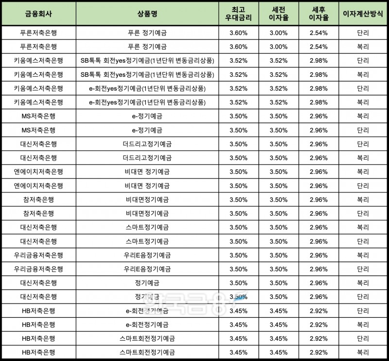 자료 : 금융상품한눈에 12개월 1000만원 예치 시