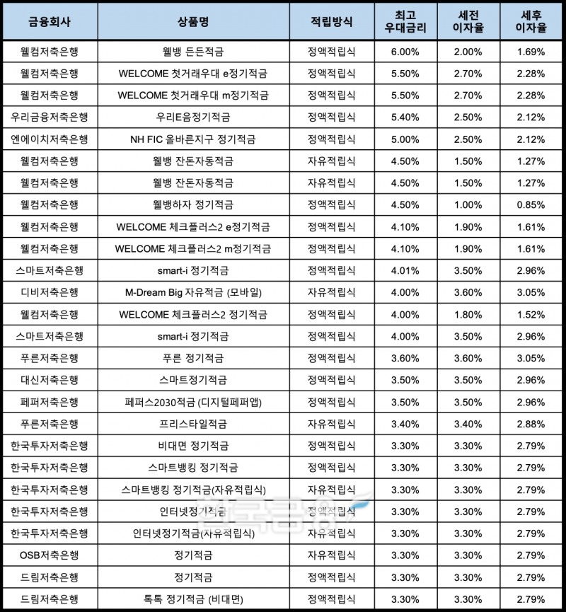 자료 : 금융상품한눈에, 10만원 씩 12개월
