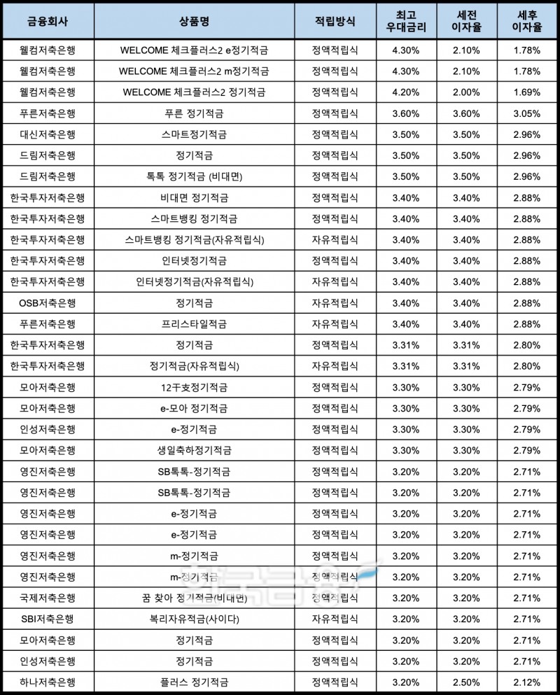 자료 : 금융상품한눈에, 10만원 씩 24개월