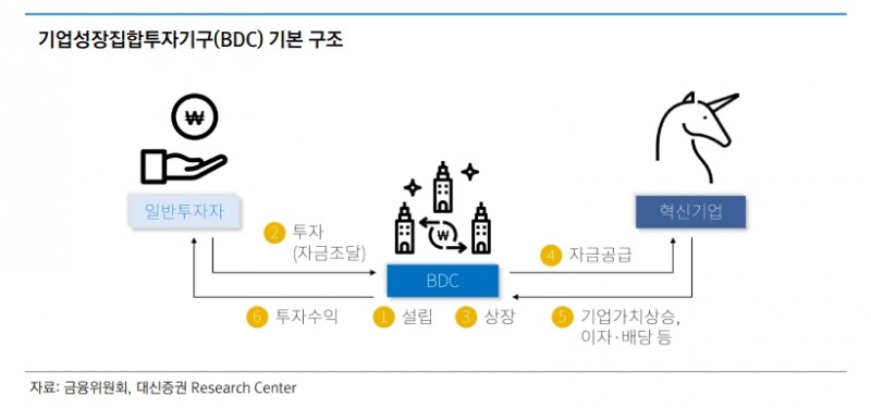 기업성장집합투자기구(BDC) / 자료출처= 대신증권 IPO 시장동향(2022년 7월) 리포트 갈무리