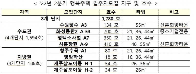 2022년 2분기 행복주택 입주자모집 지구 및 호수 / 자료제공=LH