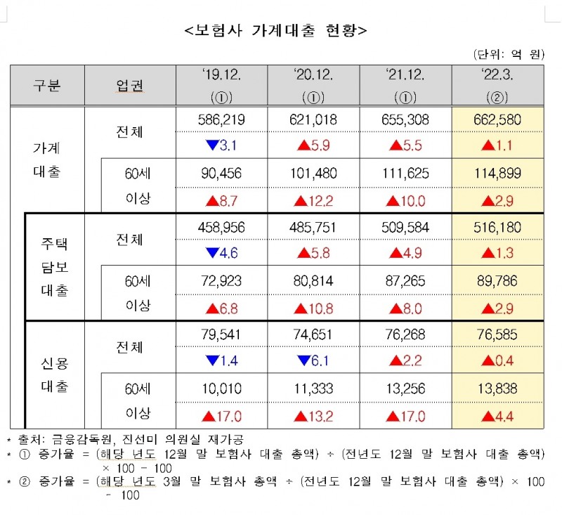 자료 = 금융감독원, 진선미 의원실